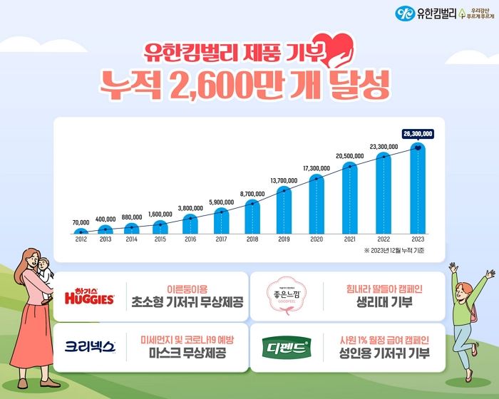 유한킴벌리, 기저귀·생리대 등 누적 기부 2,600만 개 넘었다