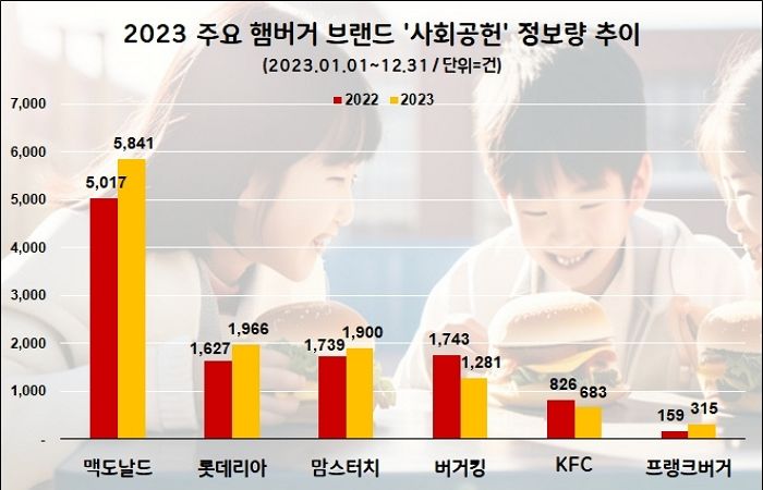 지난해 ‘사회공헌’ 관심도 2년 연속 1위한 맥도날드... 롯데리아·맘스터치 잇따라