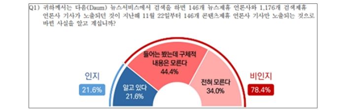 다음(Daum) 뉴스이용자 78.4%, 검색노출 변경 몰라...
재설정 방법도 ‘17.8%’만 알아