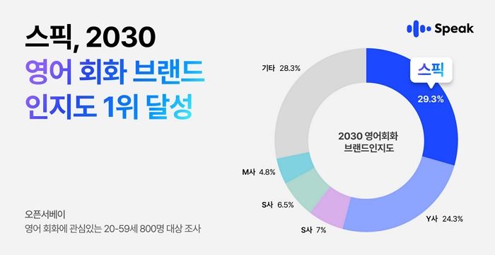 스픽, ‘MZ 세대’ 지지 힘입어 영어 회화 브랜드 인지도 1위 등극