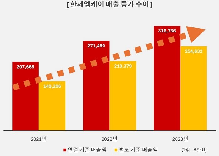 한세엠케이, 5년만에 흑자 전환해 2023년 매출 3167억 달성했다