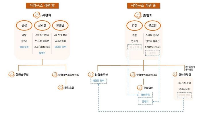 한화그룹, ‘선택과 집중’ 위해 계열사간 스몰딜 전문화 추진한다