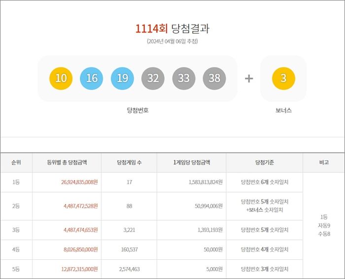 전남 순천의 편의점 한곳에서 수동 1등 5개 나왔다...당첨금만 총 79억원