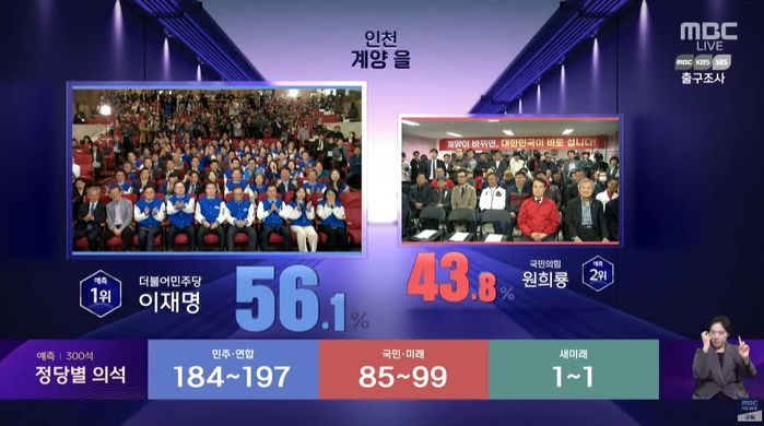 이재명, ‘명룡대전’서 원희룡에 압승 예상...56.1 vs 43.8