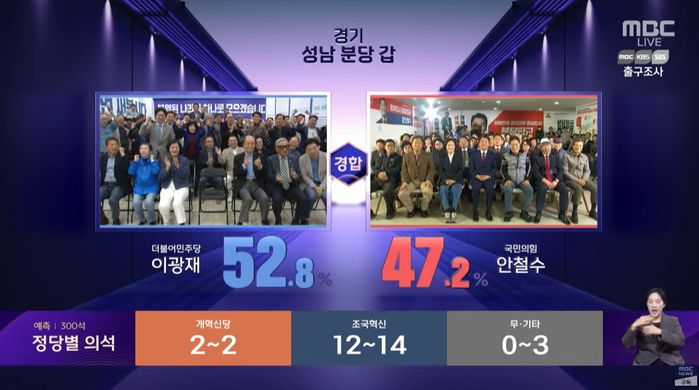 안철수, 방송3사 출구조사 결과 예측 2위...‘친노’ 이광재에 밀려