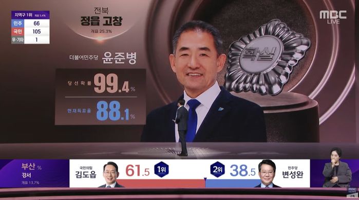 개표 시작 약 1시간만에 ‘당선 확실’ 후보 떴다...민주당 후보 3명 정체