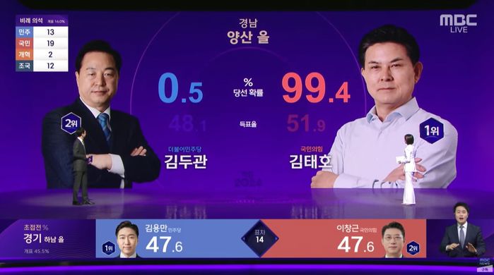 文 전 대통령 사는 ‘경남 양산을’, 국힘이 가져가...김태호, 당선 ‘확실’