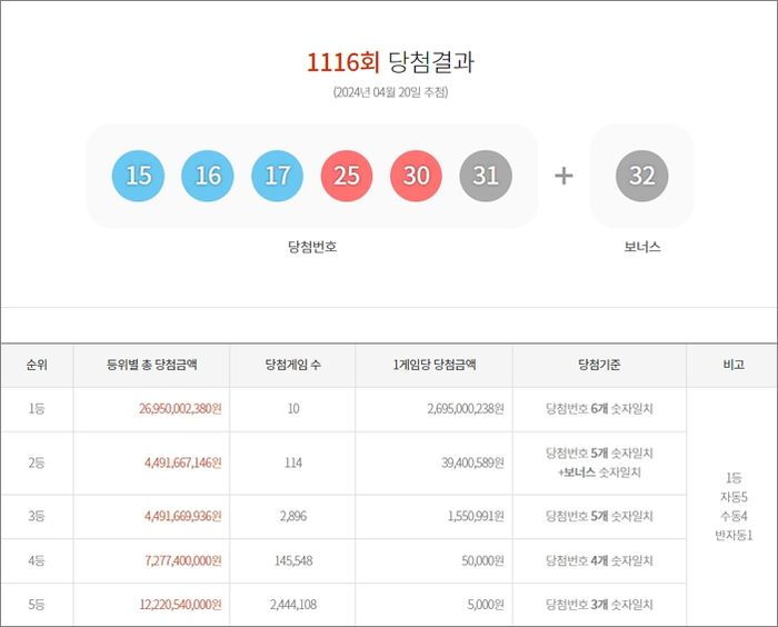 로또 1116회 1등 당첨금 27억원...안산의 한 판매점에서 54억 ‘초대박’ 터졌다