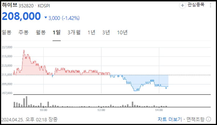 민희진 ‘기자회견’에 또 ‘급추락’하고 있는 하이브 주가