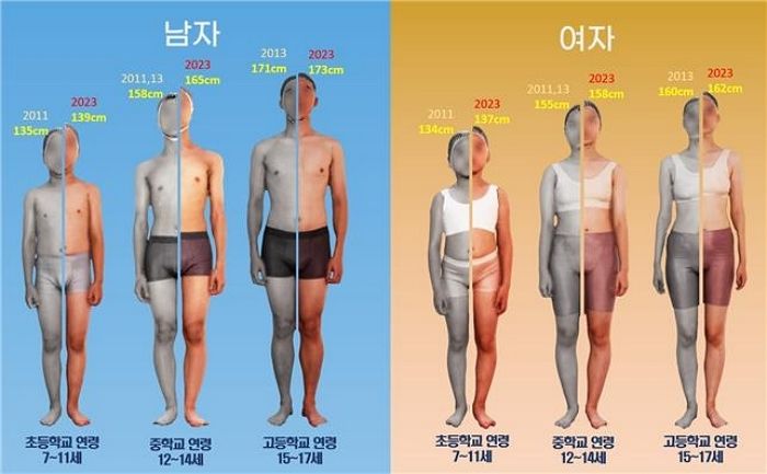 초등학생 평균 키, 10년 전보다 남자 4.3㎝˙여자 2.8㎝ 더 커졌다