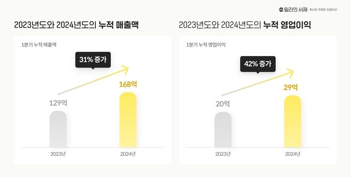 밀리의서재, ‘구독·사업 확장 호조’로 역대 최대 매출 달성