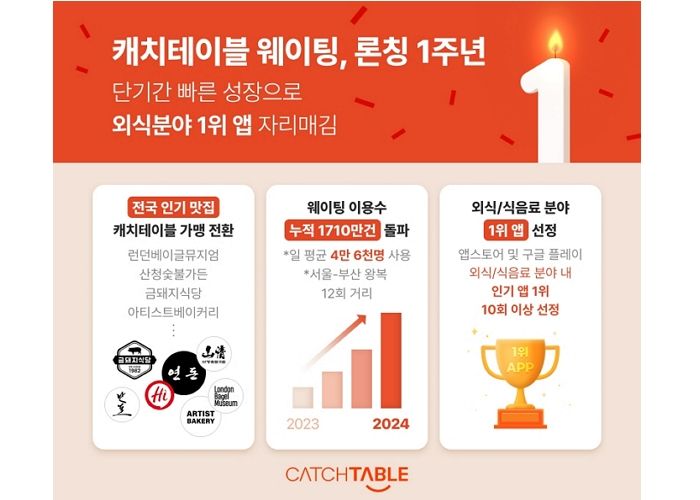 미식 생활의 판을 바꾼 실시간 대기 서비스 ‘캐치테이블 웨이팅’ 론칭 1주년 맞아