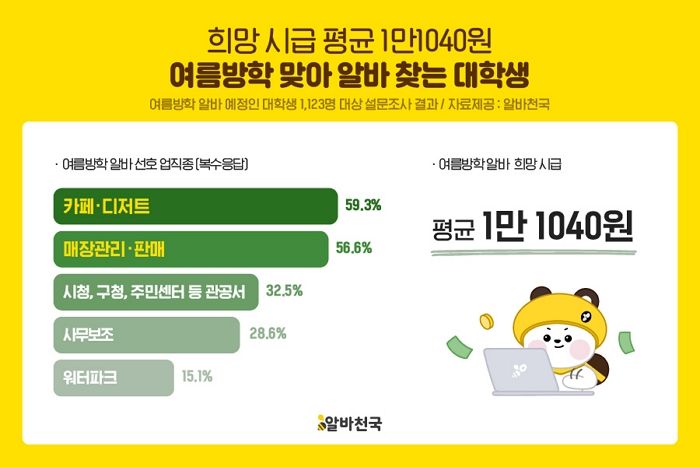 여름방학 맞아 대학생 96.6% 알바 나선다... 희망 시급 평균 ‘1만 1040원’