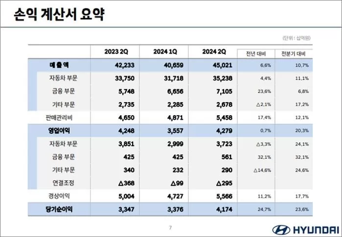 현대차 손익 계산서 / 현대자동차