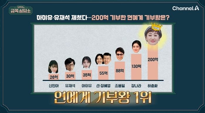 아이유·유재석 제친 ‘연예계 기부왕’ 하춘화... 200억 이상 기부하게 된 사연