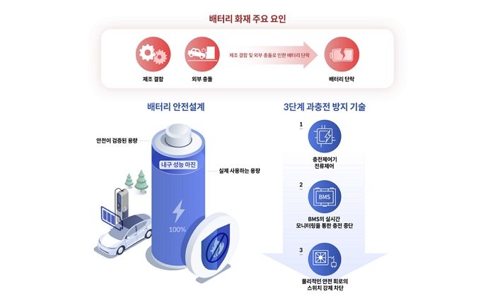 현대차∙기아, “전기차 배터리 100% 완전 충전해도 안전”