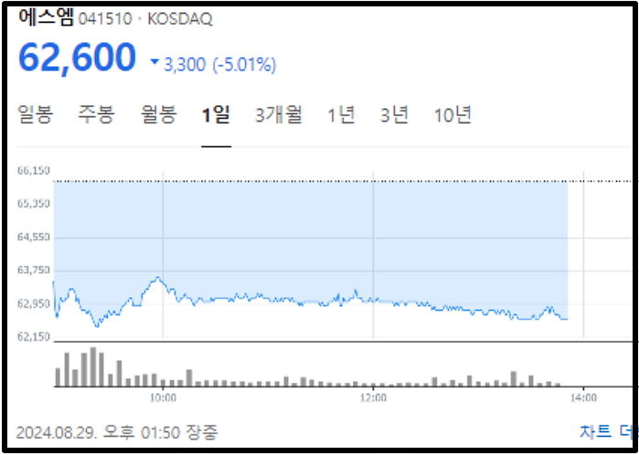 NCT 태일 ‘성범죄 피소’ 파문에... 주주들 비명 지르고 있는 SM엔터 주가 상황