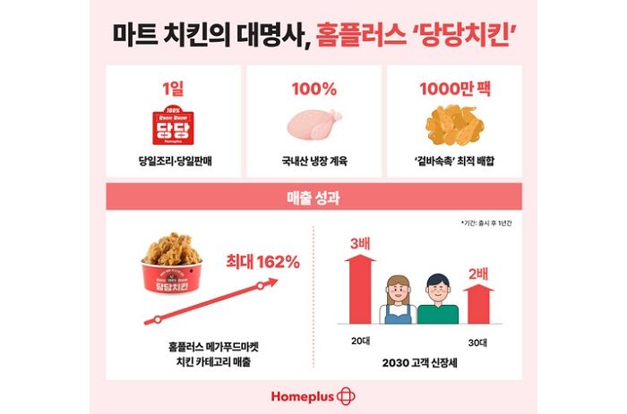 “당당치킨, 누적 1000만 팩 돌파”... 홈플러스 델리, ‘마트 델리 정석’으로 자리매김