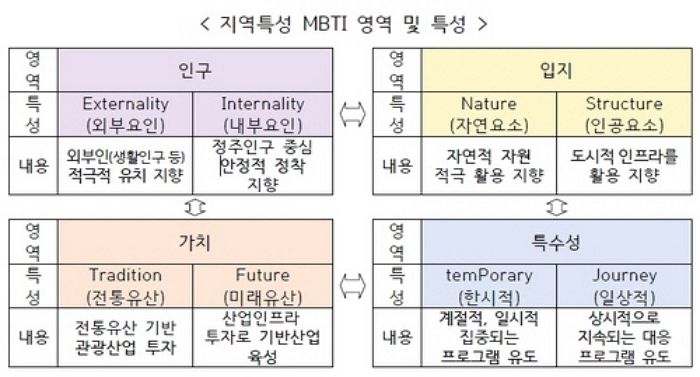 MBTI로 인구감소지역 분석해보니...  ‘이 유형’이 가장 많아