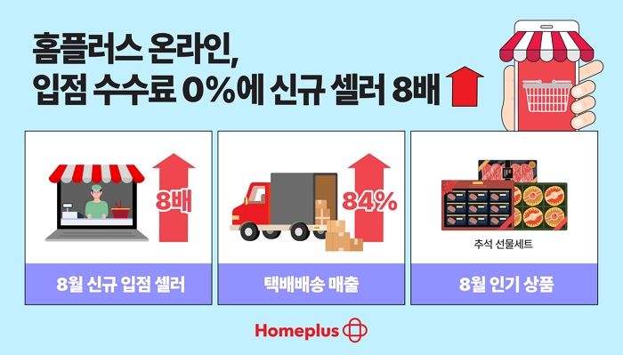 온라인몰 신규 입점시 ‘수수료 0%’ 파격 이벤트 벌인 홈플러스, 셀러들 마음 제대로 사로잡았다