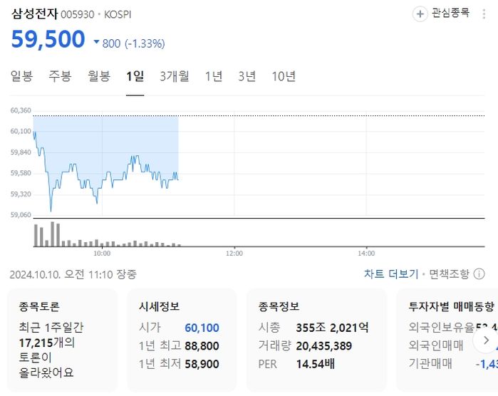 하락 거듭하는 삼성전자, 52주 신저가... 끝내 5만전자 됐다