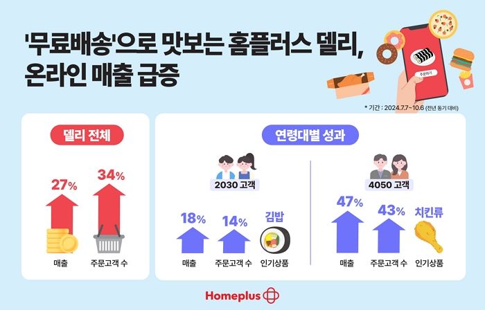 “이 가격에 무료배송까지?”... 고물가 시대 소비자들이 선택한 홈플러스 ‘델리’