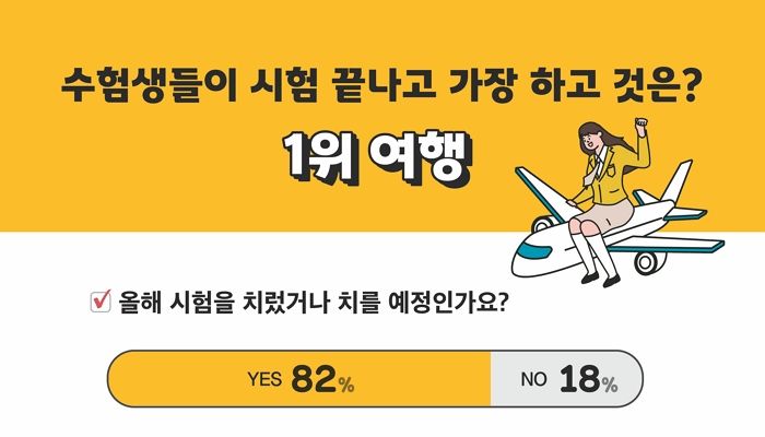 “시험 끝나면 가장 하고 싶은 것은?”... 에듀윌이 경험자에게 물었다