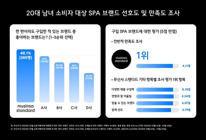 “브랜드 만족도 평가서 최고점”... 무신사 스탠다드, 20대가 가장 좋아하는 ‘SPA 브랜드’ 1위