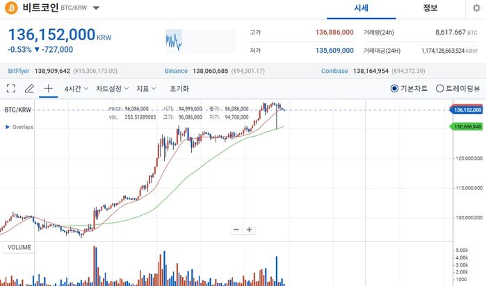 “남친이 비트코인 500원일 때 10만개 사”... 매도 안했다면 현재 가치는