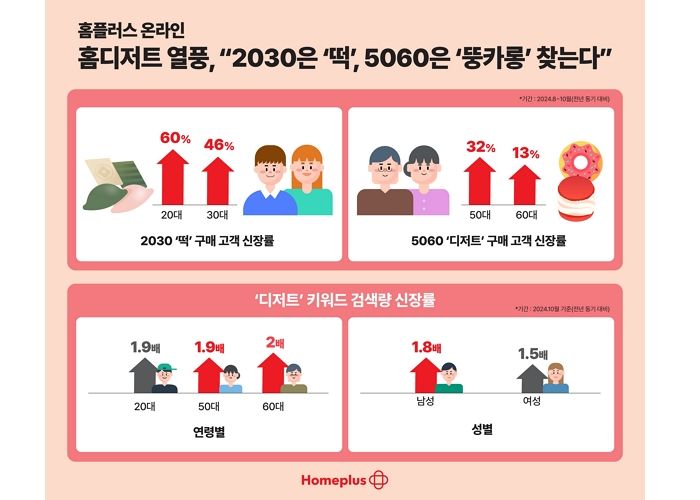 홈플러스 온라인, 세대·성별 막론 ‘디저트’ 매출 급부상... “이제는 홈 디저트시대”