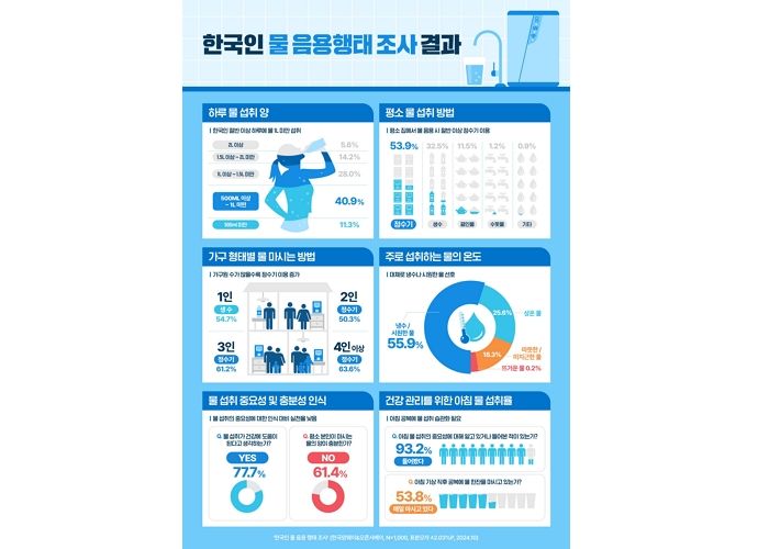 한국인 10명 중 6명 ‘물 섭취 부족’ 체감... 개선 의지는 높아