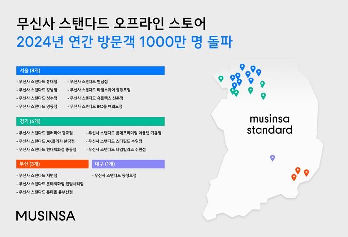 2030 취향 저격한 무신사 스탠다드, 올해 오프라인 방문객 1000만 명 돌파