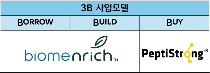 CJ제일제당, B2B 글로벌 뉴트리션 사업 키운다... “신규 사업모델 도입”