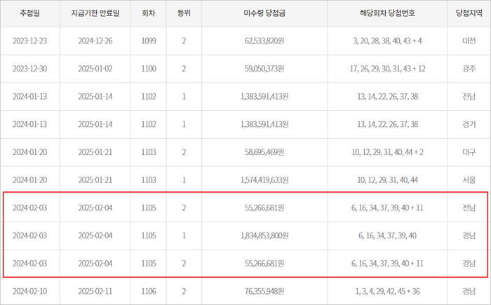 ‘로또 1등 18억 당첨자 찾습니다’... 기한 임박한 당첨금 19억 넘어