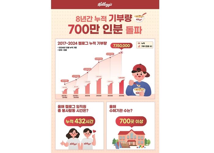 농심켈로그, 8년간 누적 기부 수량 700만 인분 돌파... 올해 얼마나 나눴나 봤더니