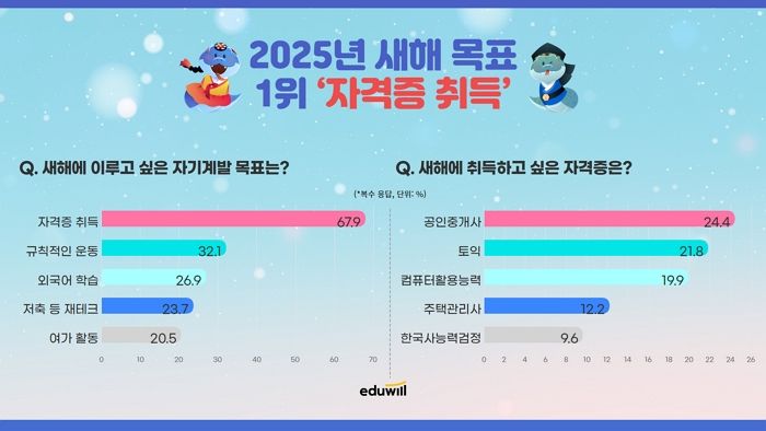 “2025년 새해 목표 1위는 OOOO”... 에듀윌이 전한 새해 목표 순위