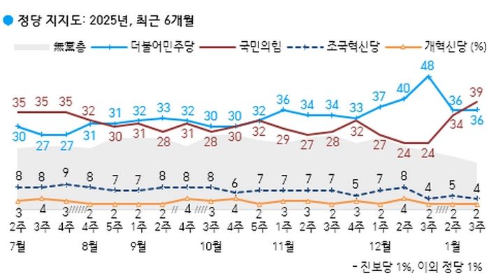 국힘 39%, 민주 36% 지지율 역전...尹탄핵 찬성 57%·반대 36% [갤럽]