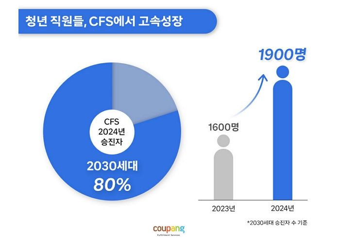 “32세 최연소 인사팀장도 등장”... 쿠팡, 2030세대 고속 승진 잇따라 나와