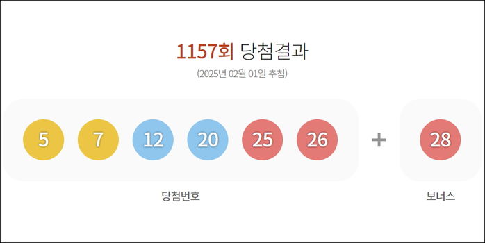 이번주 로또 1등 12명, 당첨금 22.5억 받는다... 당첨번호는?