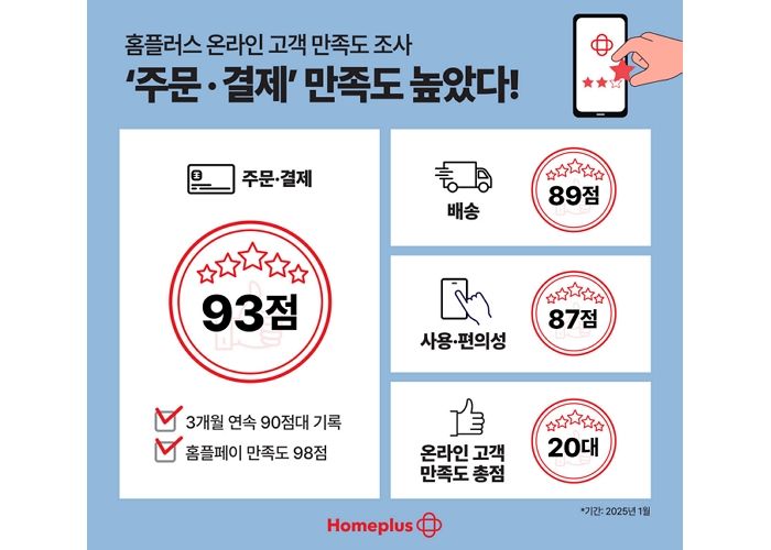 홈플러스 온라인, 서비스 품질 고객 만족도 조사서 고득점 기록