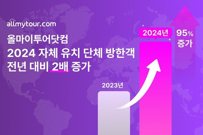 올마이투어닷컴, 2024년 자체 유치 단체 방한객 2배 증가