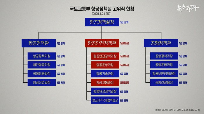 국토부 항공 분야 고위 공직자, 전문성 분석 결과... 24년전보다 후퇴 우려