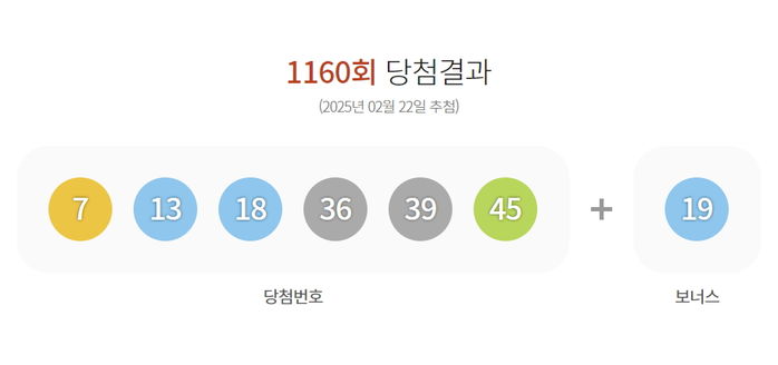 1160회 로또 1등 12명, 당첨금 각 25억 1천만원... “지난주보다 2배”