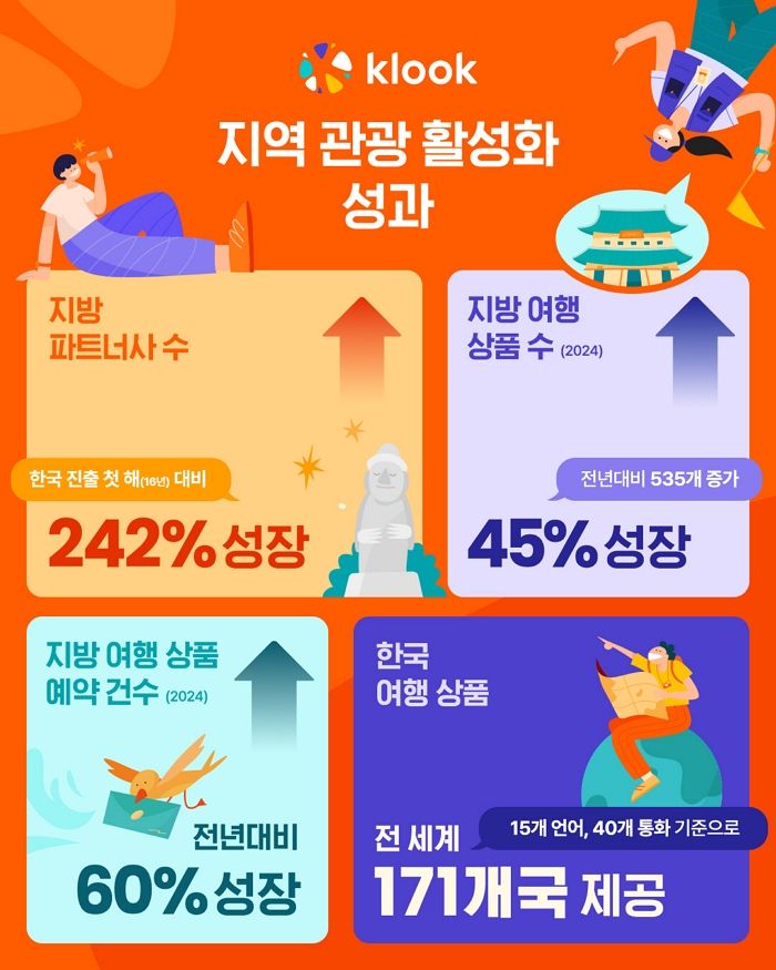클룩, 지방 여행 살리기 시동... 디지털 전환+유연한 입점 정책 지원