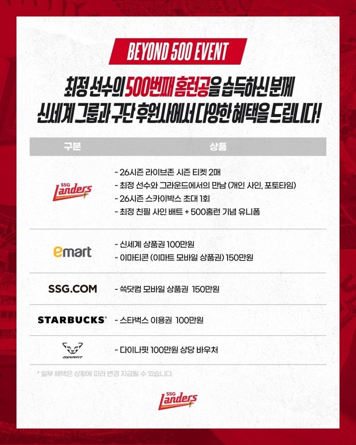 SSG랜더스, 최정의 ‘500번째 홈런공’ 기증하는 팬에게 1700만원어치 선물 걸었다