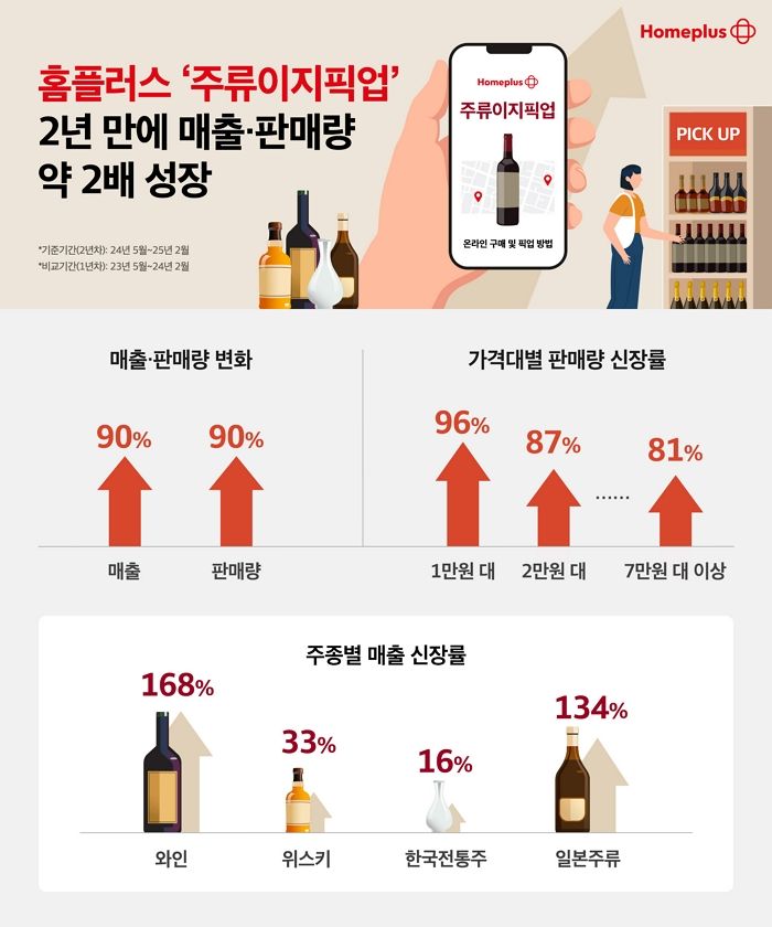 홈플러스 ‘주류이지픽업’, 론칭 2주년 맞아 매출도 2배 성장