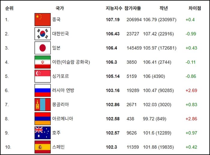 전 세계에서 가장 IQ 높은 국가는?... 국제 지능지수 테스트 순위