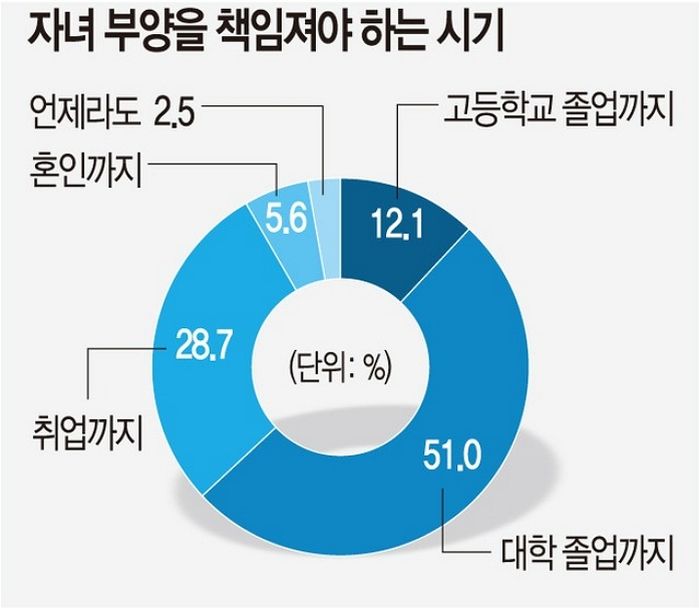 국민 88% “자녀 성인돼도 지원해야”... 대학생 부양비 월 92만원 수준