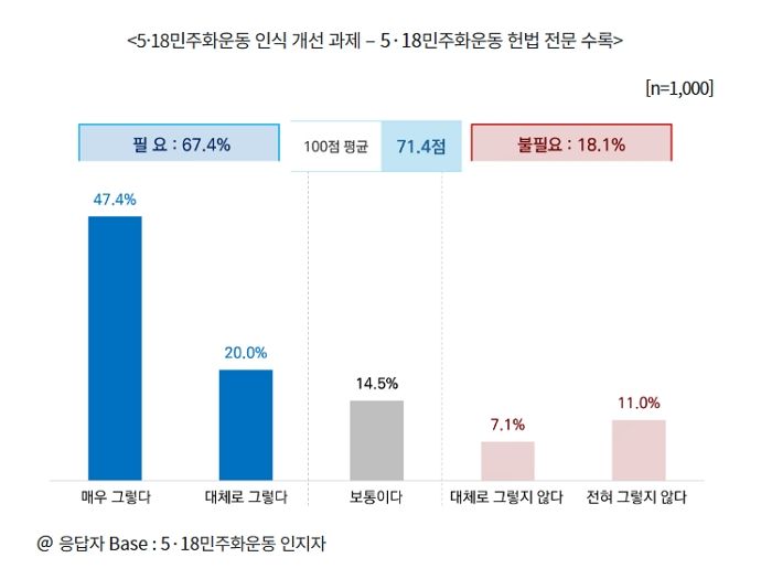 45주년 맞은 5·18 민주화운동... “5·18 정신 헌법 전문 수록에 성인 67.4%가 찬성”