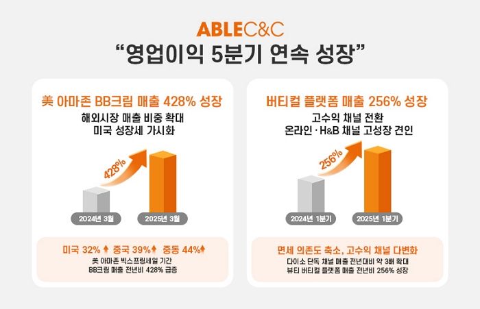 에이블씨엔씨, 1분기 영업이익 52.4억원 기록... 5분기 연속 성장세